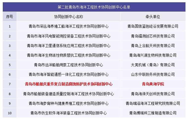 【大众网】365体育官网网站入选青岛市第二批海洋工程技术协同创新中心名单