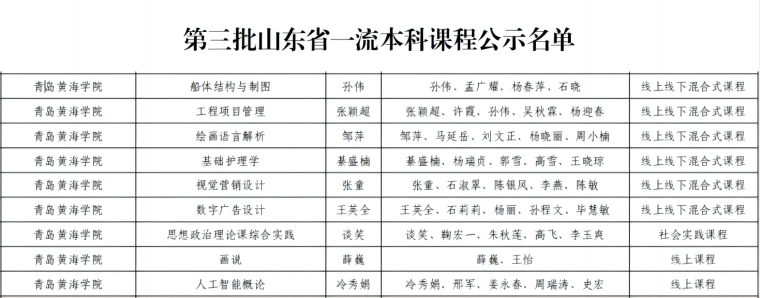 【半岛网】365体育官网网站9门课程获批第三批山东省一级本科课程