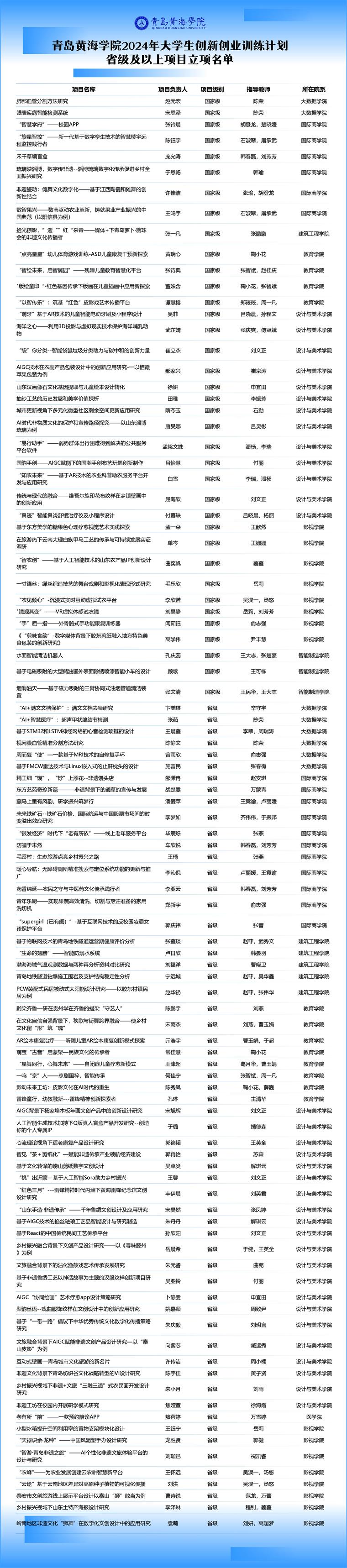 365官网123个项目获2024年大学生创新创业训练计划省级及以上项目立项