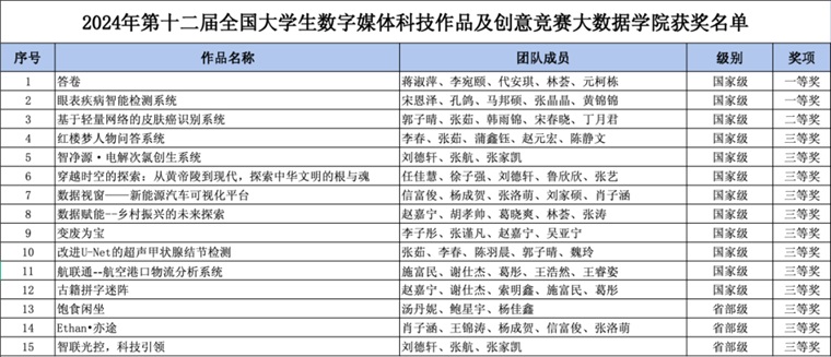 大数据学院学子在第十二届全国大学生数字媒体科技作品及创意竞赛中获佳绩