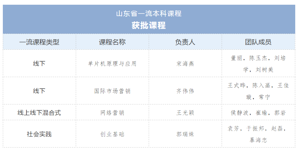 【山东教育第一媒体】最牛“半边天”！她们撑起365体育官网网站四门省级一流课程